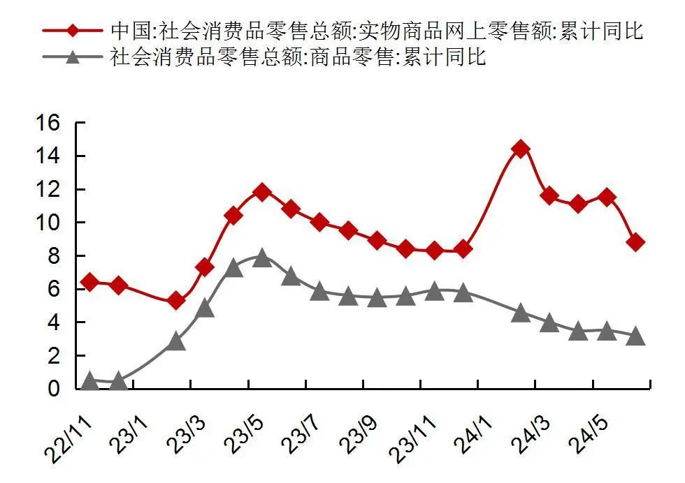 资料来源：国家统计局，山西证券研究所注：实物商品线下零售额=商品零售额-实物商品网上零售。