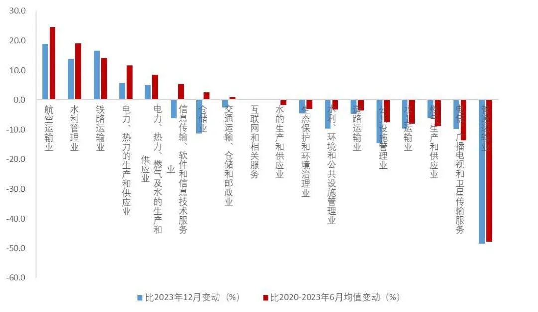 资料来源:国家统计局,Wind,山西证券研究所