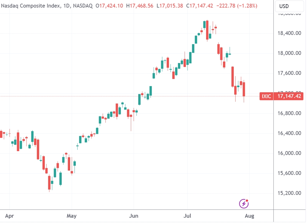 （纳指昨日才刚刚经历过大跌，来源：TradingView）