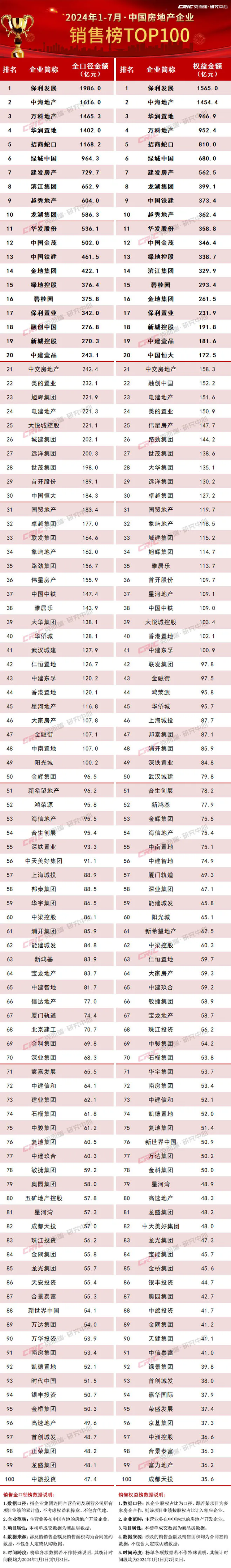 克而瑞地产研究:百强房企7月业绩环比降低36