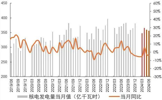 资料来源：国家统计局，山西证券研究所