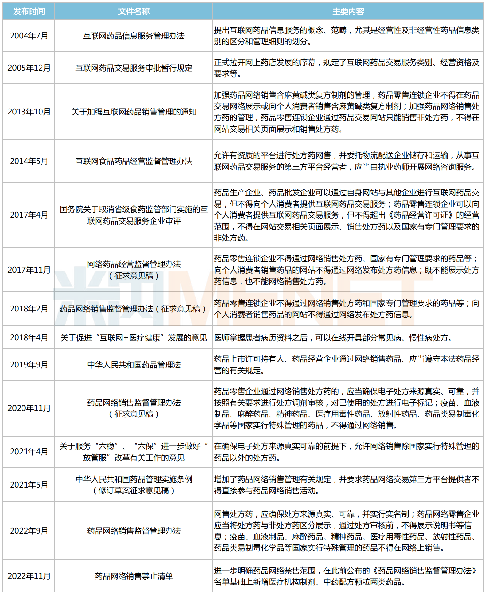 来源：国家药监局、国务院等，米内网整理
