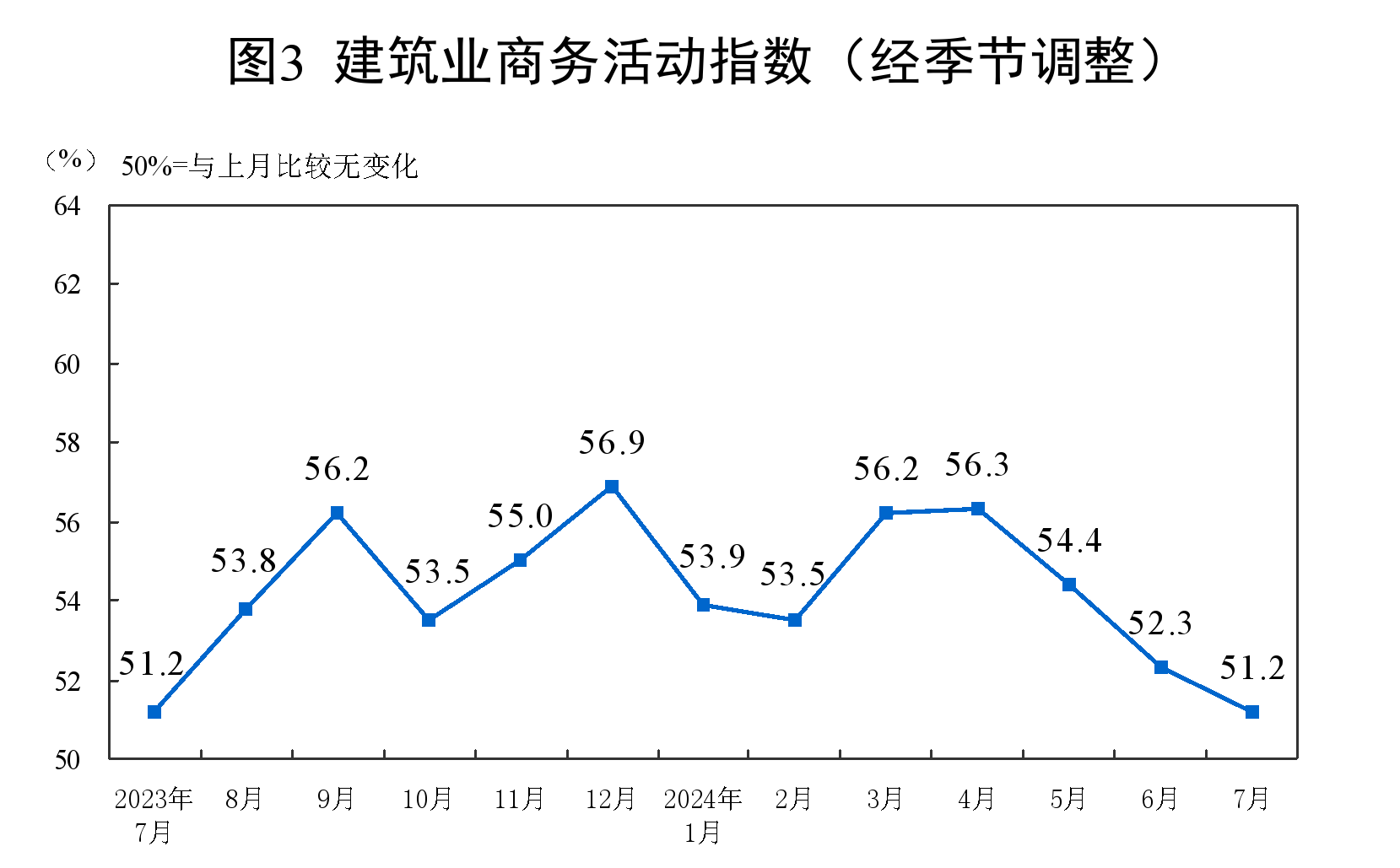 7月建筑业商务活动指数降至一年以来的低位 图片来源：国家统计局