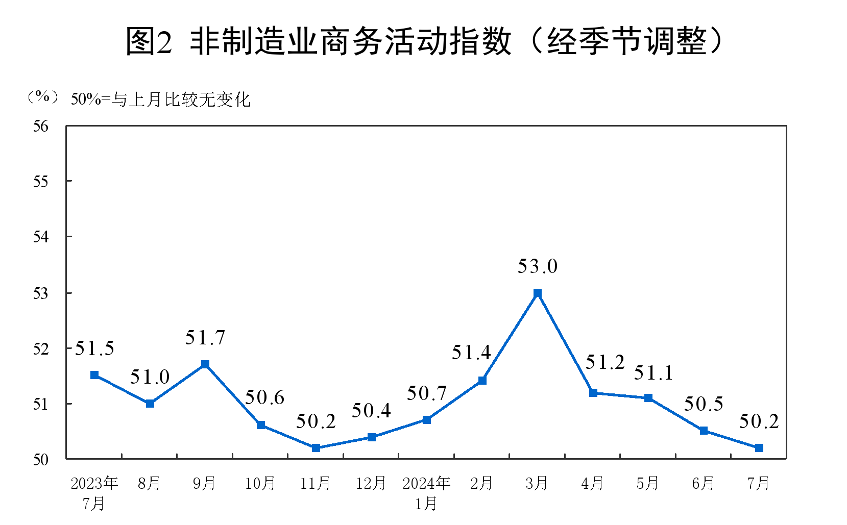 7月非制造业商务活动指数比上月回落0.3个百分点 图片来源：国家统计局