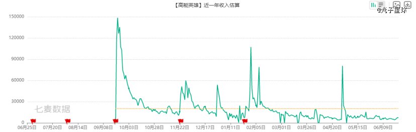 （《高能英雄》近一年收入估算）