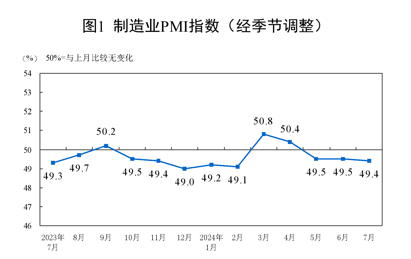 7月制造业PMI比上月略降0.1个百分点 图片来源：国家统计局