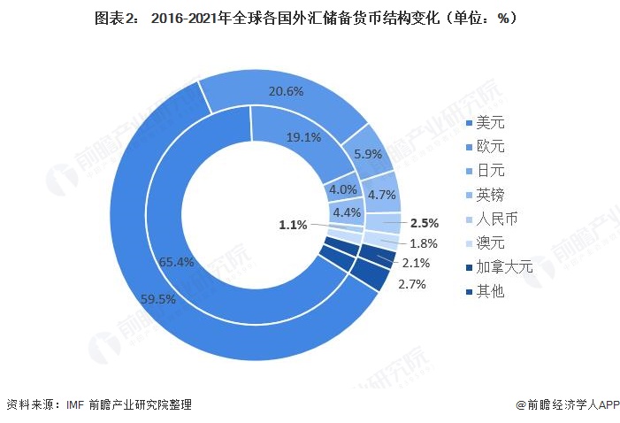 注：内环为2016年第四季度数据，外环为2021年第一季度数据。