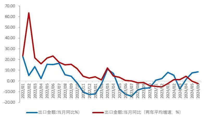资料来源:海关总署,Wind,山西证券研究所