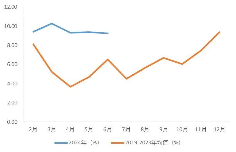 资料来源:国家统计局,Wind,山西证券研究所