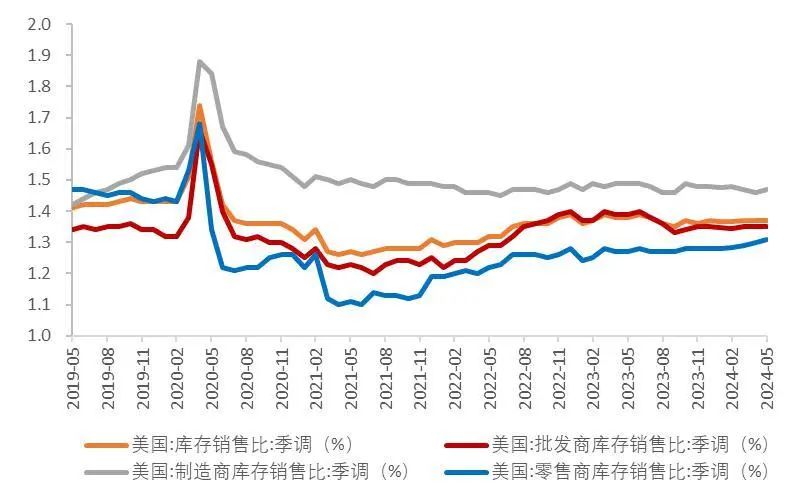 资料来源:美国商务部普查局,Wind,山西证券研究所