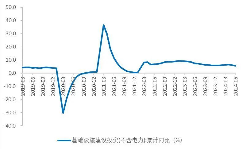 资料来源:国家统计局,Wind,山西证券研究所