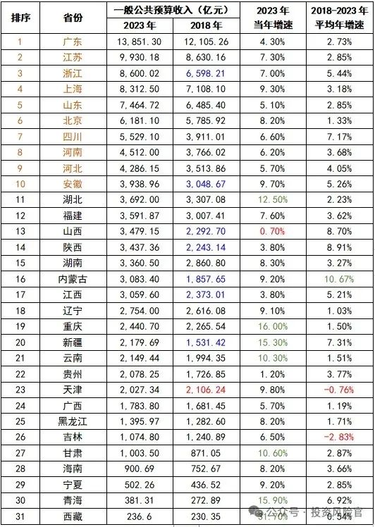 江苏各市2023年人口,gdp,财政及居民收入情况分析