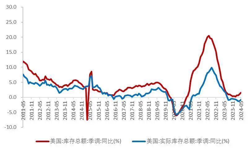 资料来源:美国商务部普查局,Wind,山西证券研究所