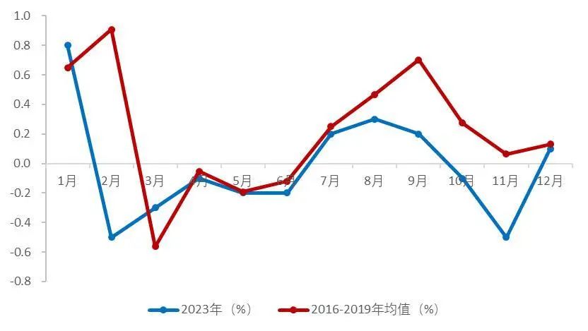 资料来源:国家统计局,Wind,山西证券研究所