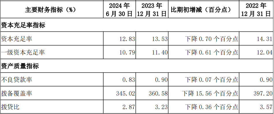 南京银行主要财务指标来源：南京银行半年报