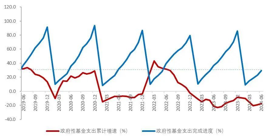 资料来源:财政部,Wind,山西证券研究所