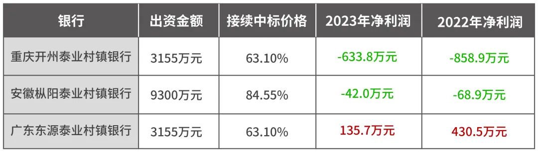 数据来源：东莞银行最新招股书