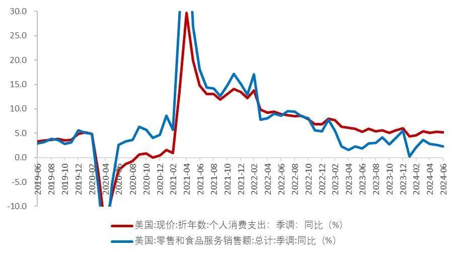 资料来源:美国经济分析局,美国商务部普查局,Wind,山西证券研究所
