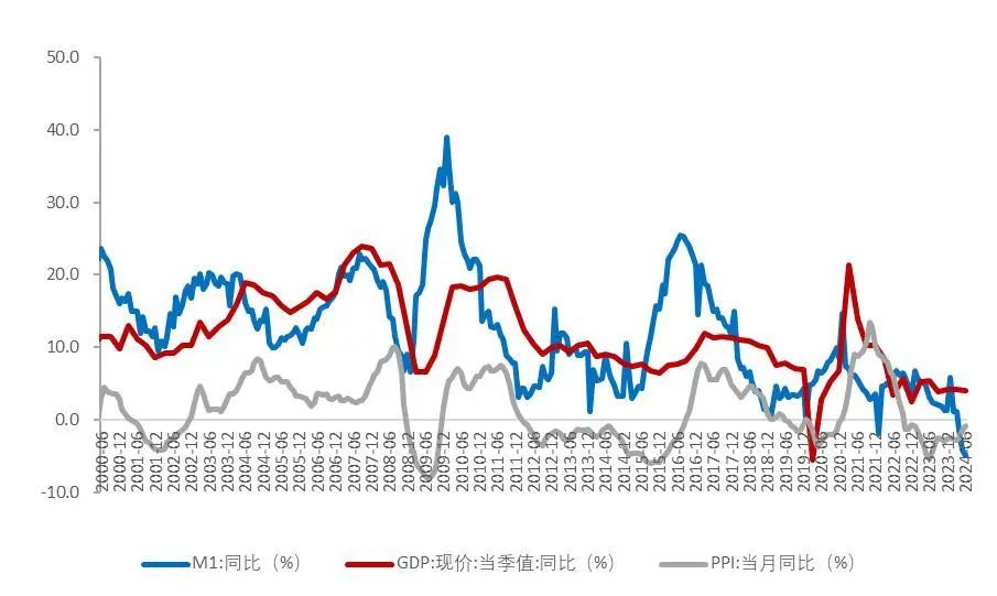 资料来源:中国人民银行,国家统计局,Wind,山西证券研究所
