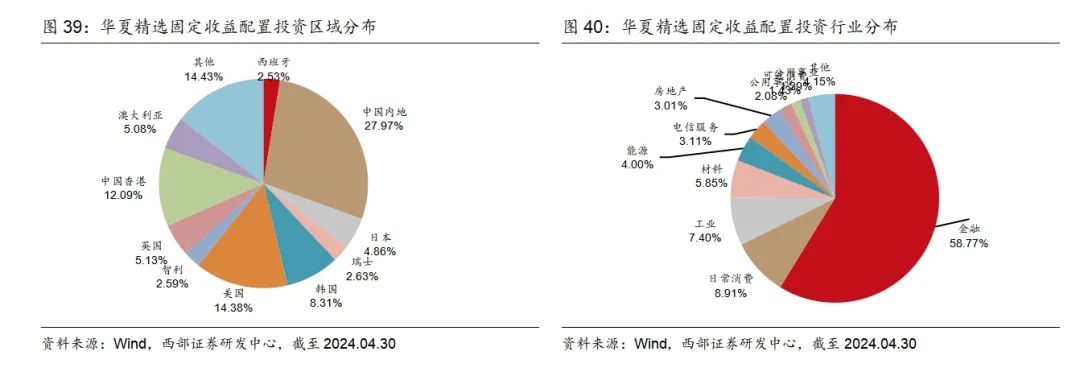 2 易方达(香港)精选债券基金易方达(香港)精选债券基金成立于2021年5