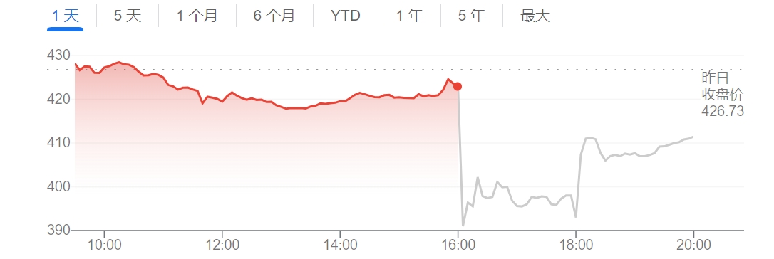 微软股价盘后大幅波动