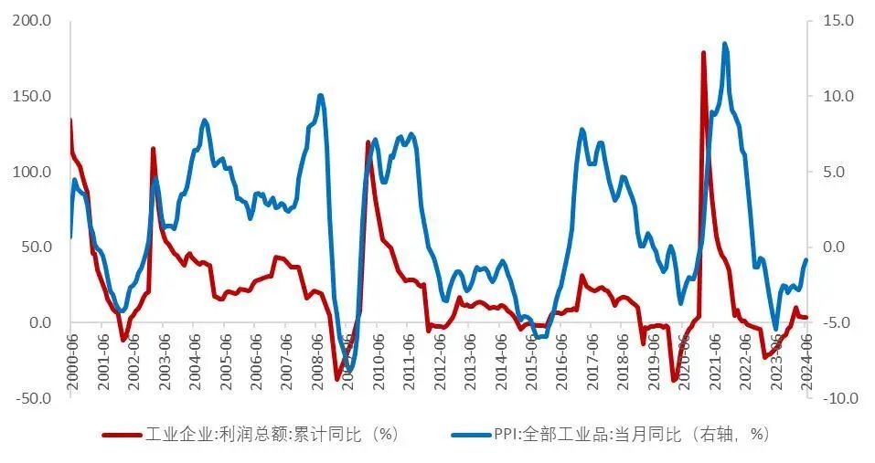 资料来源:国家统计局,Wind,山西证券研究所