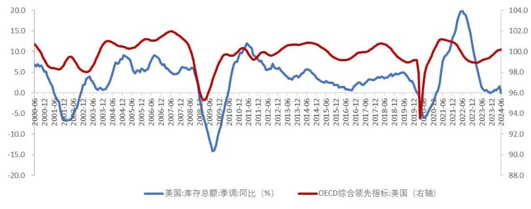 资料来源:美国商务部普查局,OECD,Wind,山西证券研究所