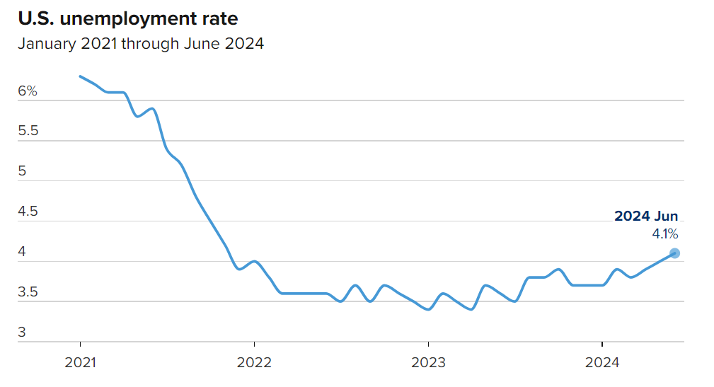 美国6月失业率升至4.1% 图片来源：CNBC 