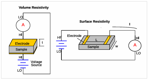  图 6 - 体电阻率和表面电阻率测量图