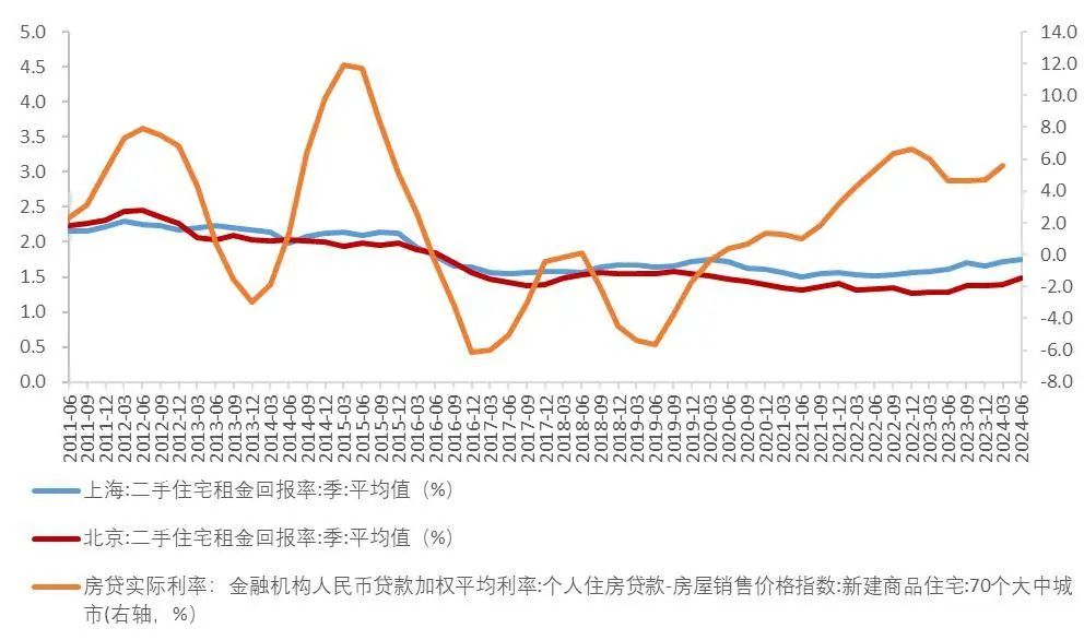 资料来源:中国人民银行,中原地产,Wind,山西证券研究所