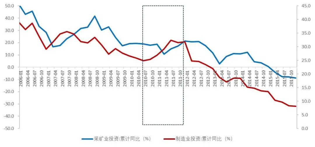 资料来源:国家统计局,Wind,山西证券研究所
