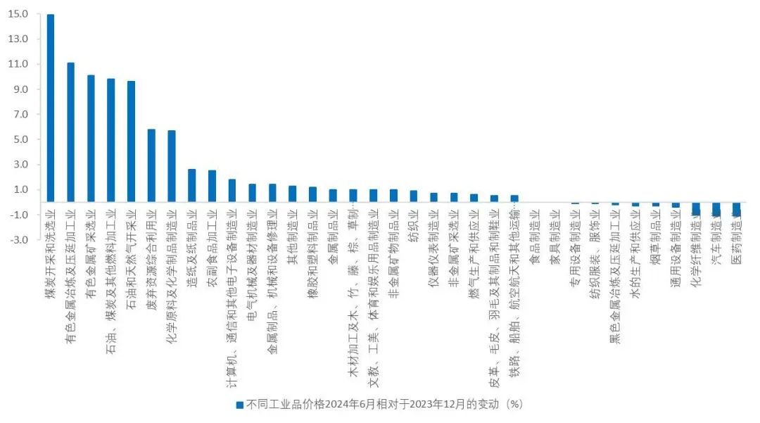 资料来源：国家统计局，Wind，山西证券研究所