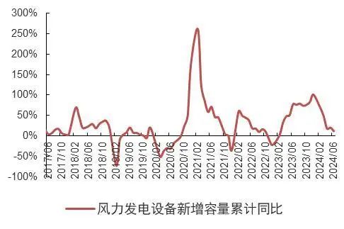 资料来源：wind，山西证券研究所