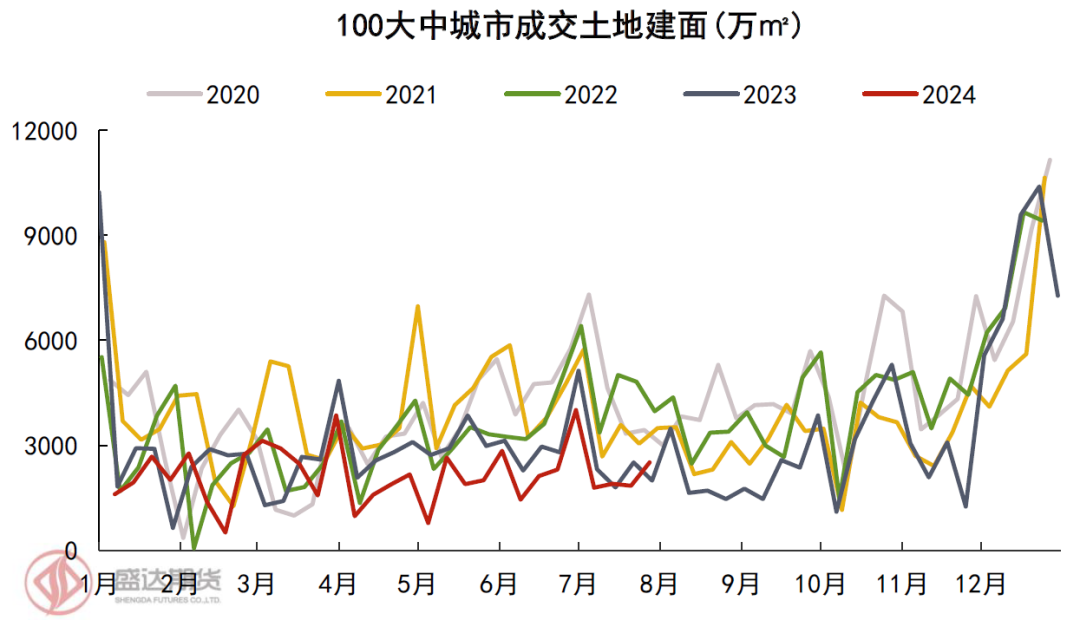 数据来源：国家统计局、Wind、盛达期货研究院