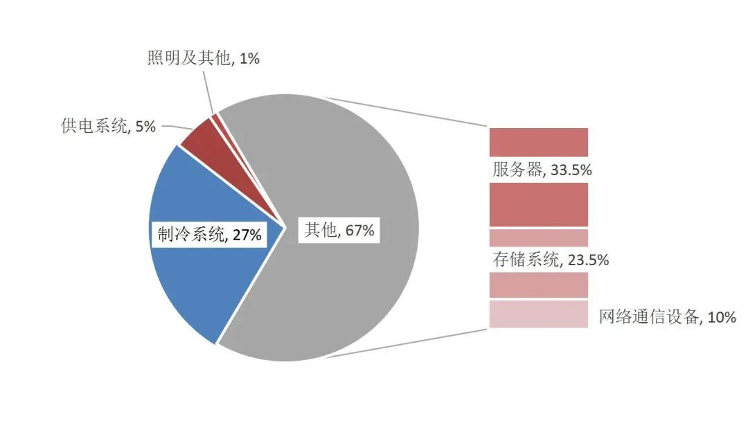 资料来源：中国信息通信研究院、内蒙古和林格尔新区，山西证券研究所