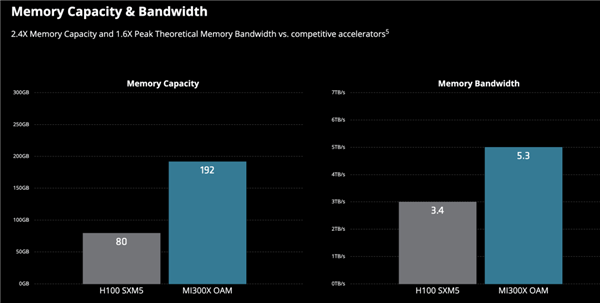 图片AMD将直接MI300X与NVIDIAH100进行对比｜图片来源：AMD