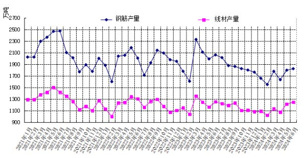 图3 国内建筑钢材产量月度走势图