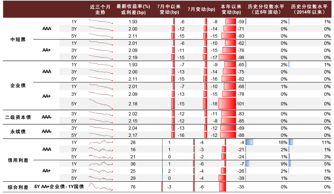 注:“7月中旬以来变动”对应的数据区间为2024年7月15日至2024年7月31日资料来源:Wind,中金公司研究部