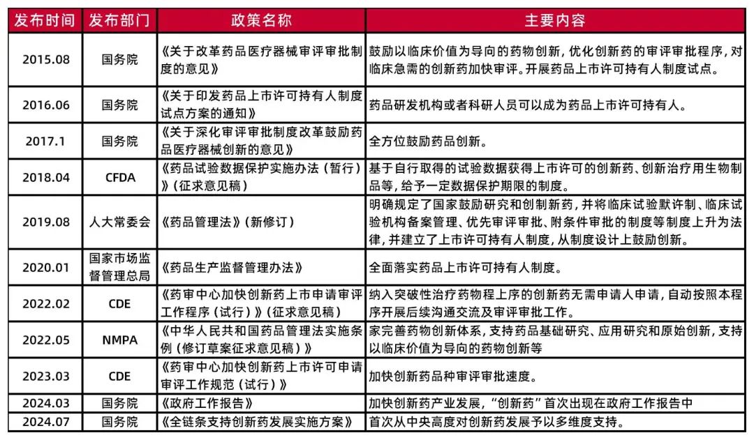 资料来源：国务院，CFDA，人大常委会，国家市场监督管理总局，CDE