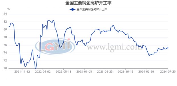 图2 国内主要钢企高炉开工率走势图