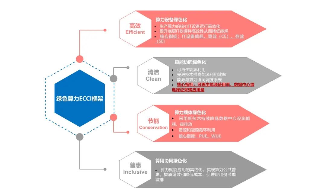 资料来源：中国信息通信研究院、内蒙古和林格尔新区，山西证券研究所