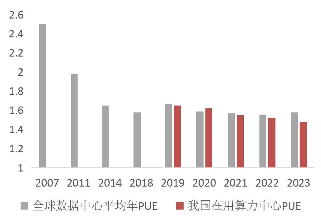 资料来源：Uptime Institutet，中国信通院，ODCC，山西证券研究所