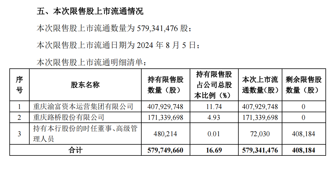重庆银行5.8亿股限售股8月5日解禁,股价破发约三成