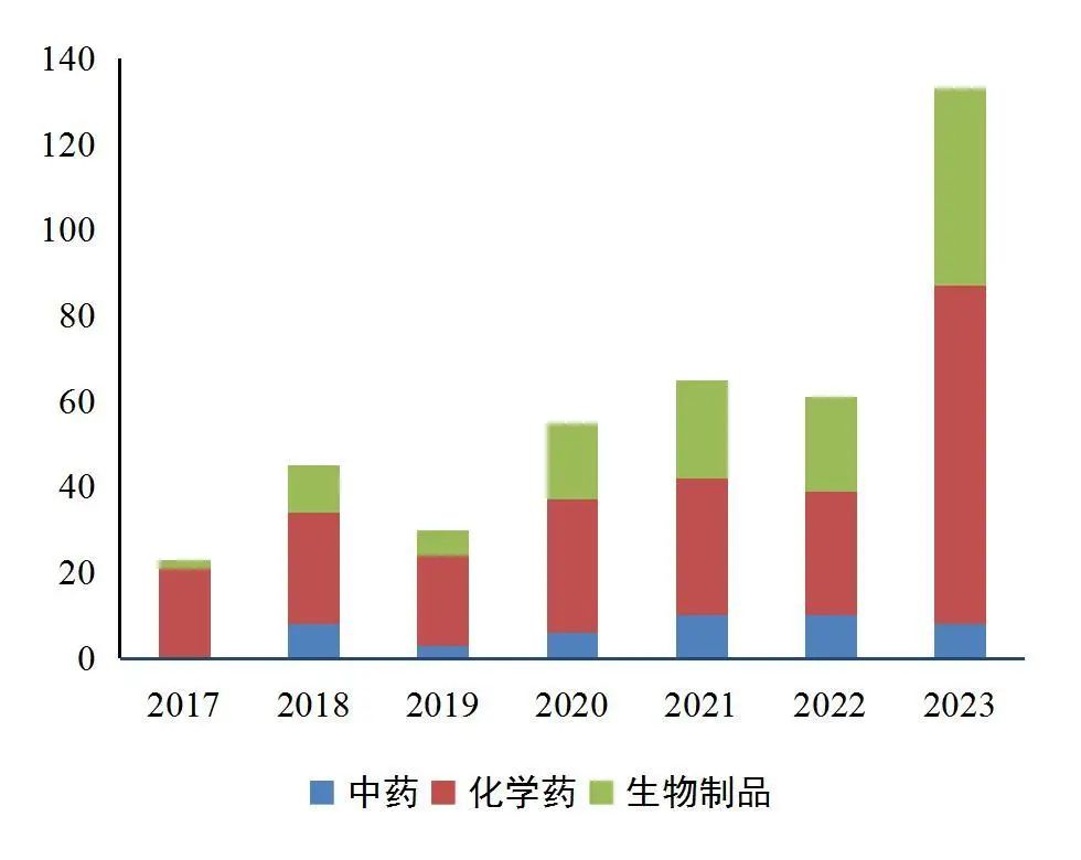 资料来源:CDE,山西证券研究所