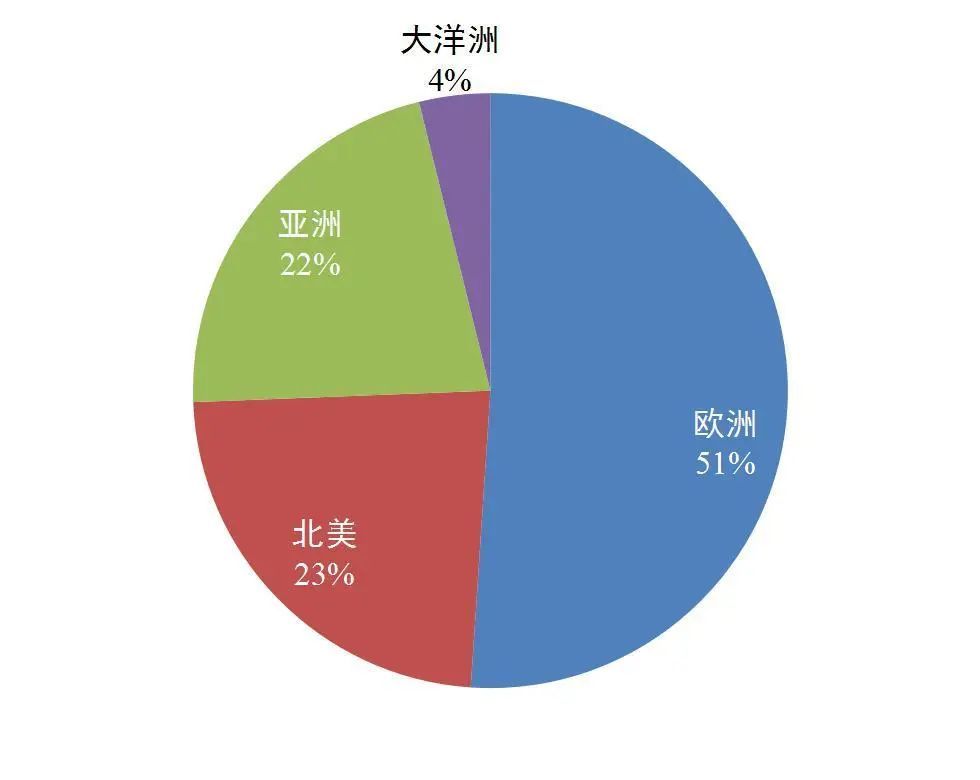 资料来源:Pharmaprojects,山西证券研究所