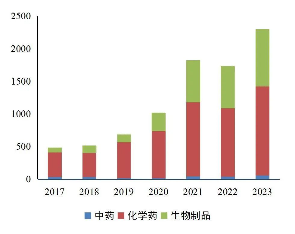 资料来源:CDE,山西证券研究所