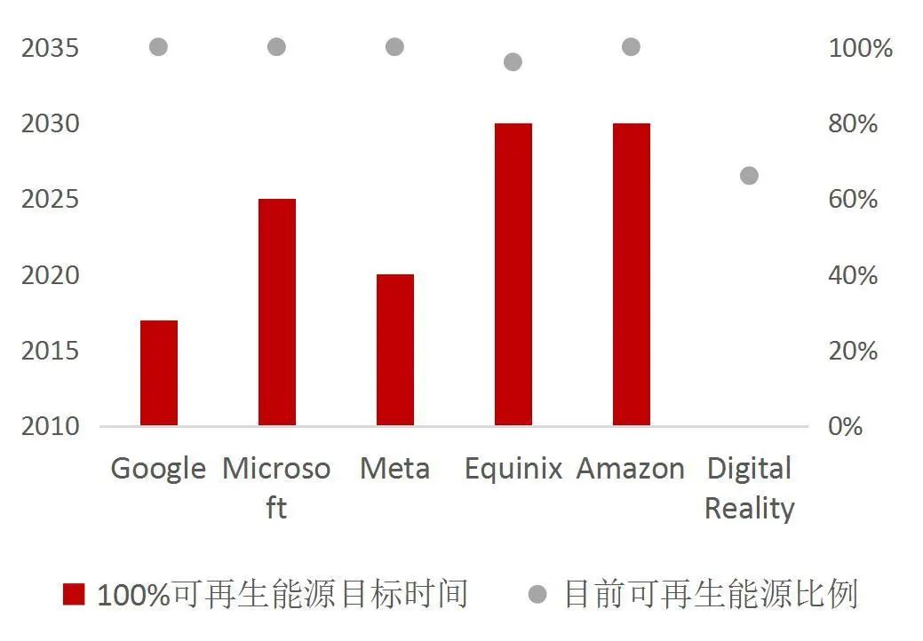 资料来源：各公司最新Sustainability report，山西证券研究所