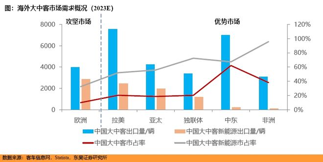 ▲来源：东吴证券《中国客车出海专题报告》