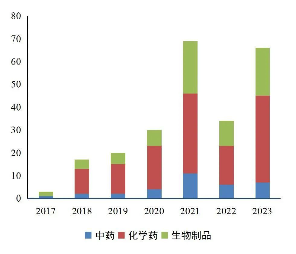 资料来源:CDE,山西证券研究所