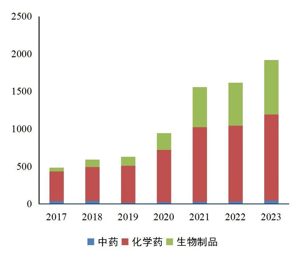 资料来源：CDE，山西证券研究所